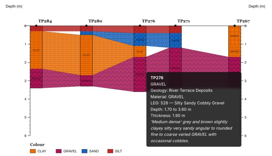 Compass: Terra AGS cross-section showing stratigraphy across multiple trial pits with material breakdown